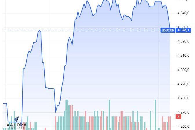 Dólar en Colombia abre a la baja pero persiste la presión de depreciación sobre el peso